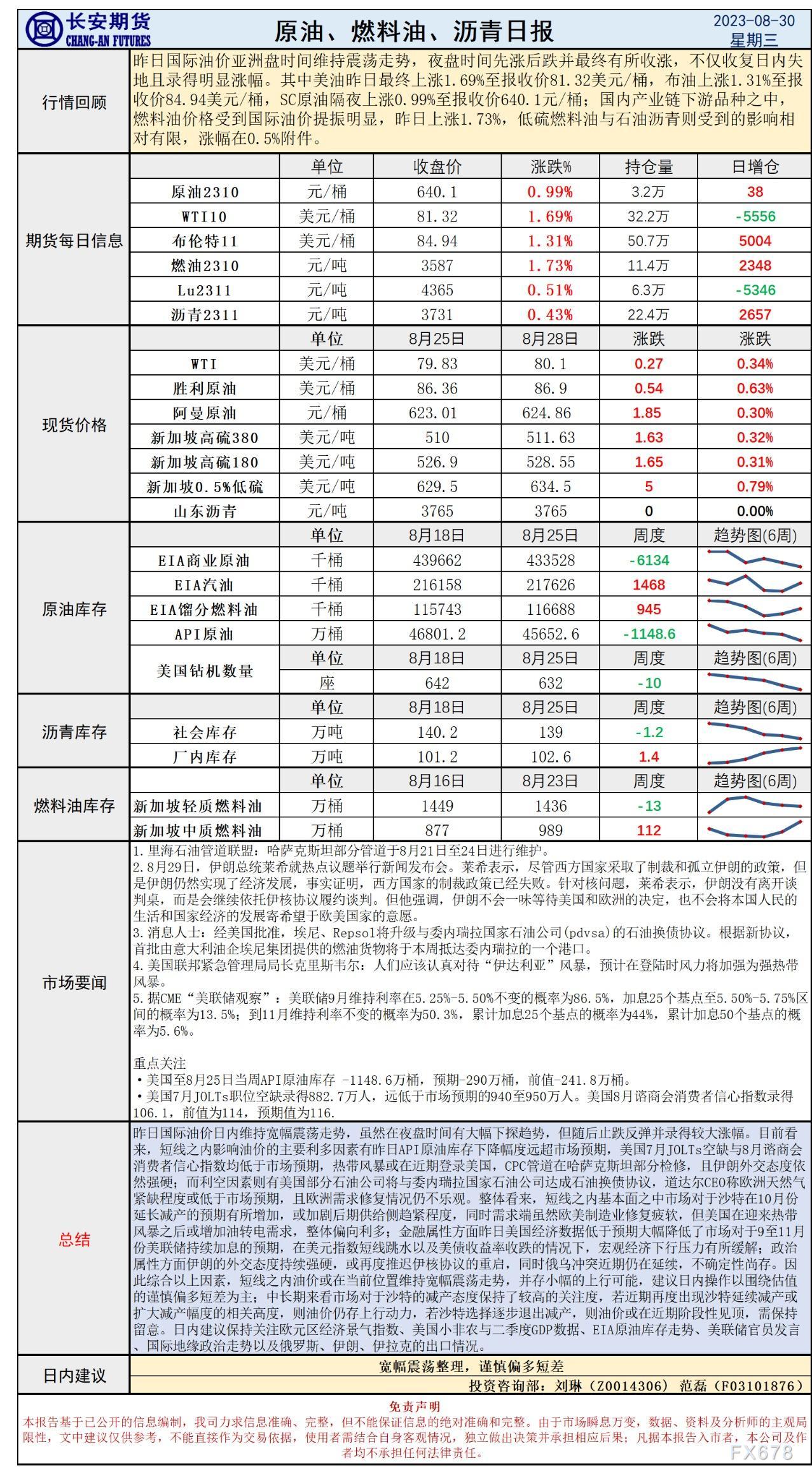 长安期货8月30日原油日报:加息预期降低美元指数跳水,油价反弹之际关注美国小非农数据