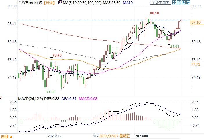 OPEC减产预期提振油价预测,渣打称布油Q4均价将达93美元!