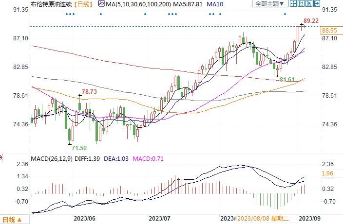 油价续涨有望!市场料OPEC+减产延长至10月份