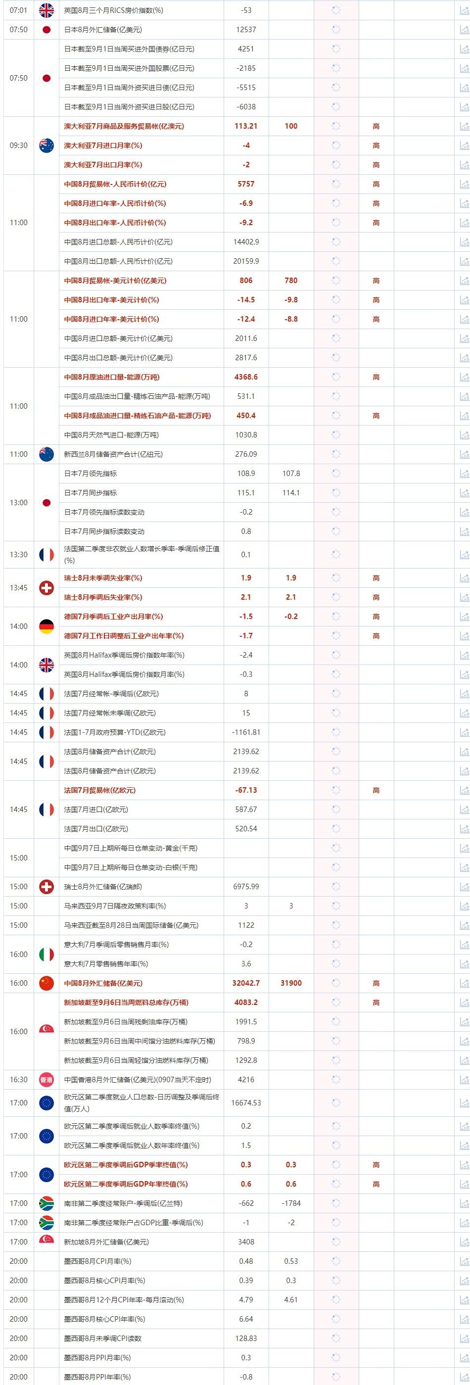 9月7日重点数据和大事件前瞻
