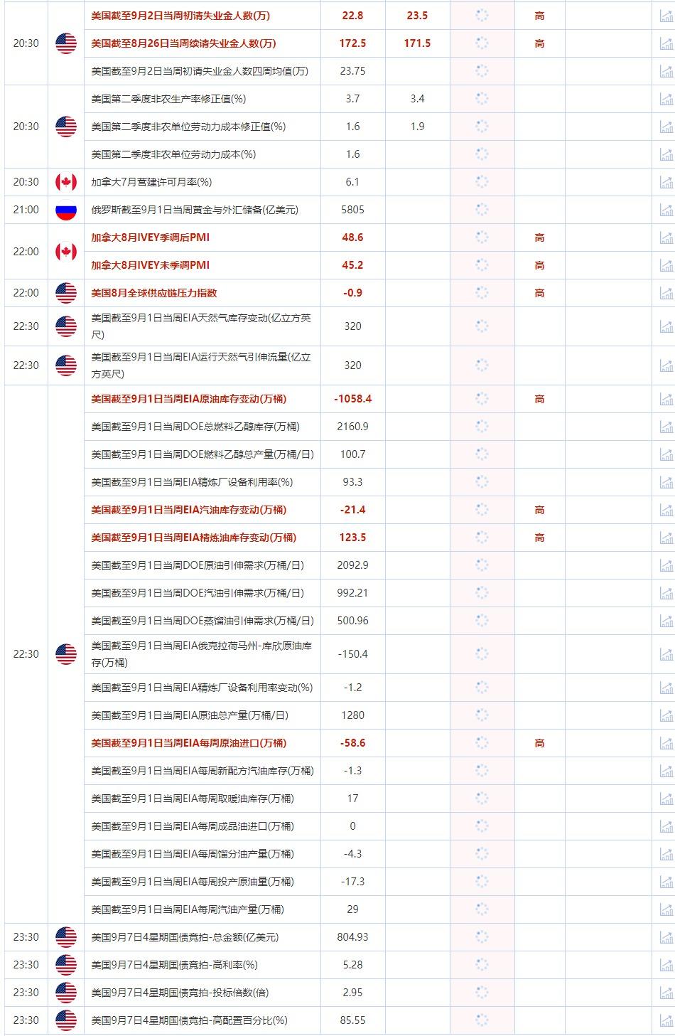 9月7日重点数据和大事件前瞻