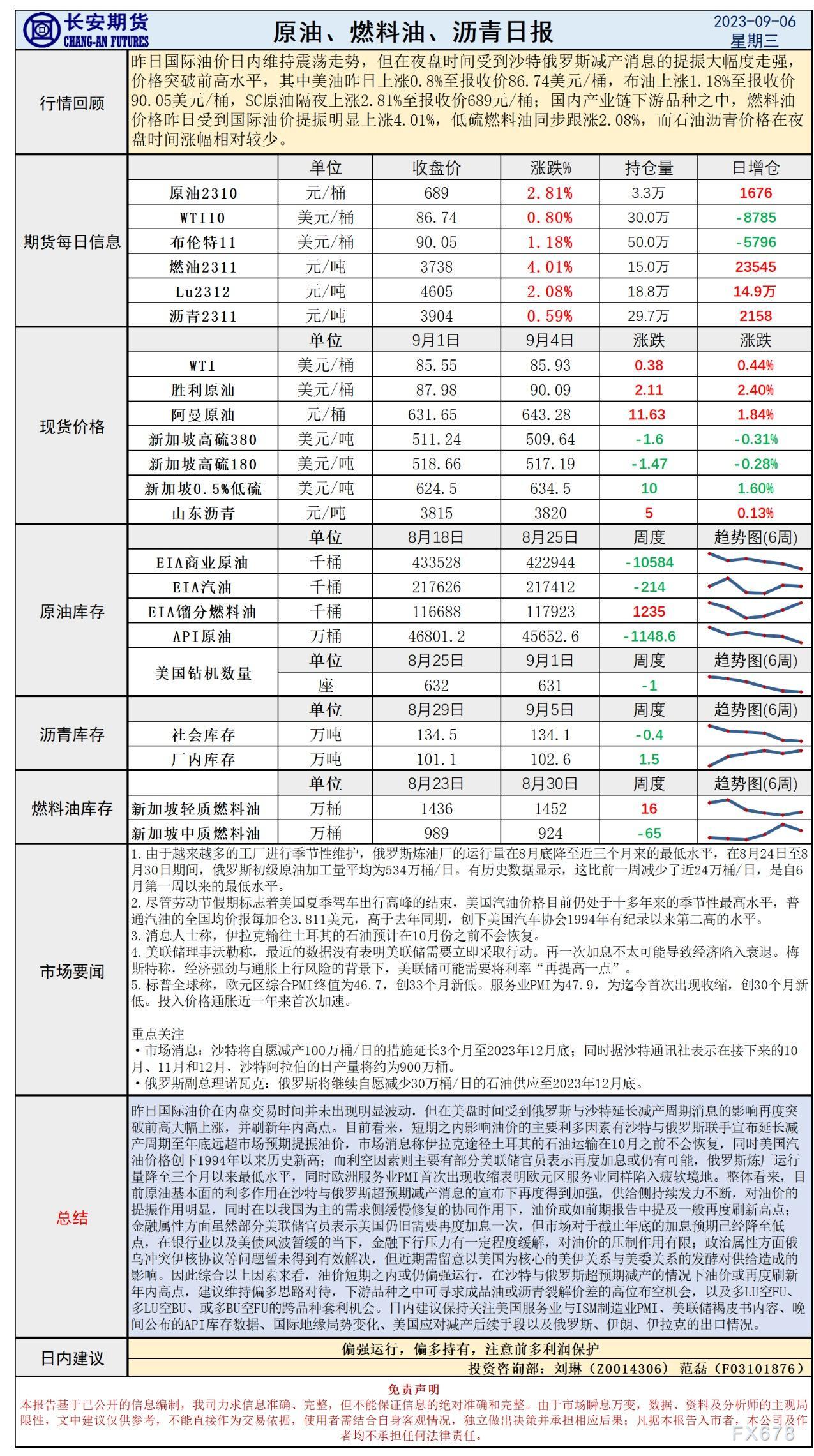 长安期货9月6日原油早评:减产落地远超预期,油价上行动力十足刷新高点