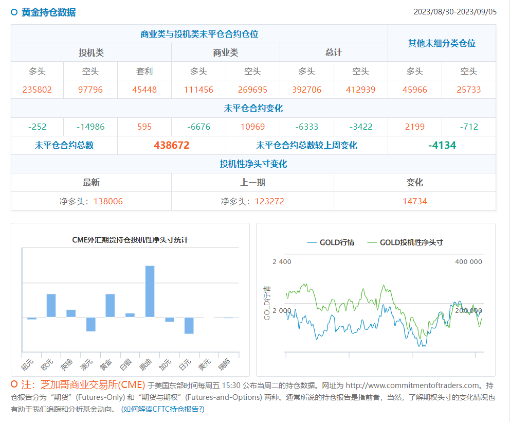 CFTC商品持仓解读:投机者增加黄金净多头头寸;