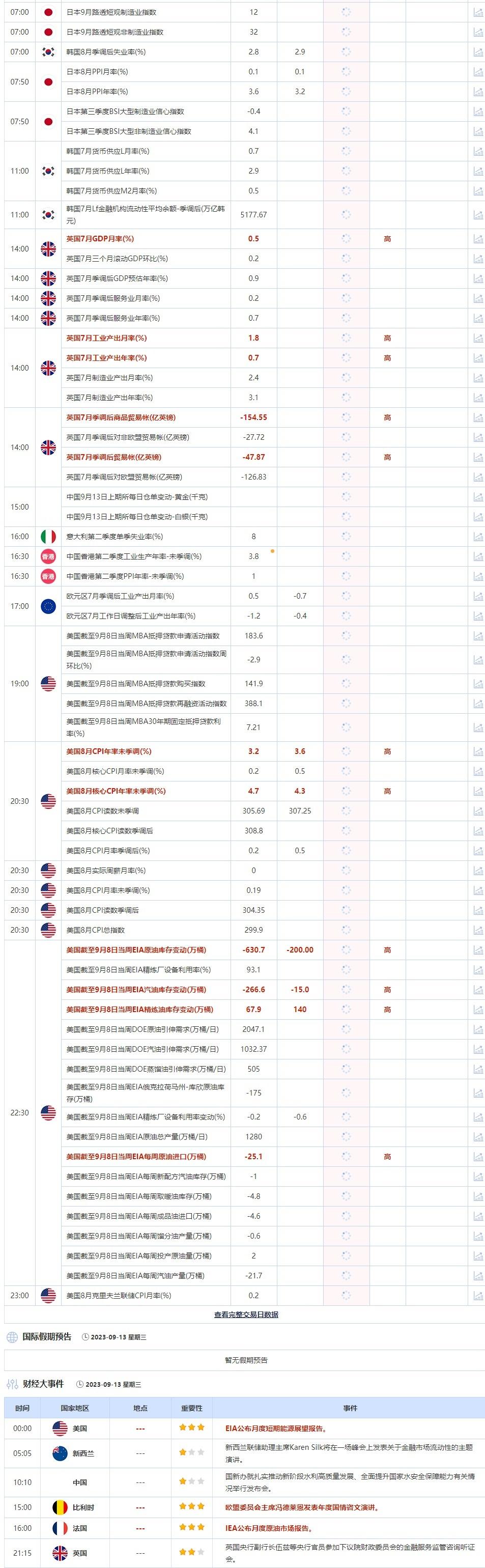 9月13日重点数据和大事件前瞻