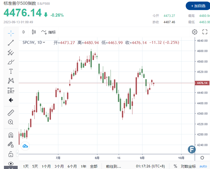 油价触及2023年最高水平,三大股指震荡徘徊