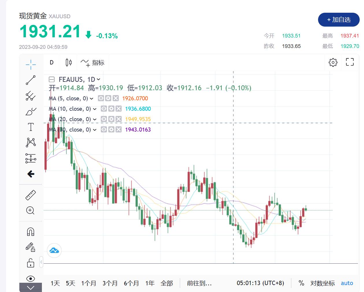 黄金交易提醒：黄金维持窄幅波动，本周重点关注美联储政策会议