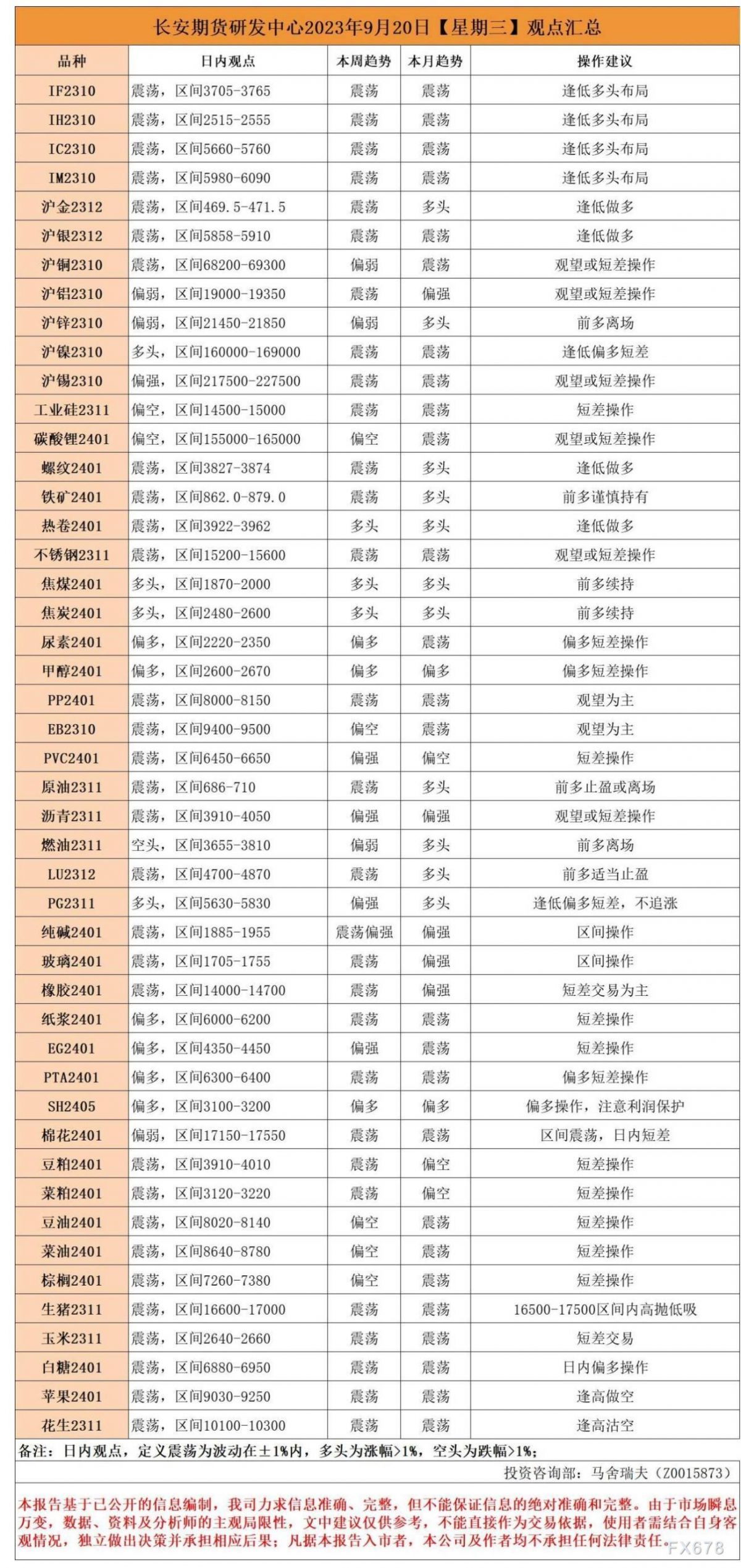 长安期货9月20日早间看盘
