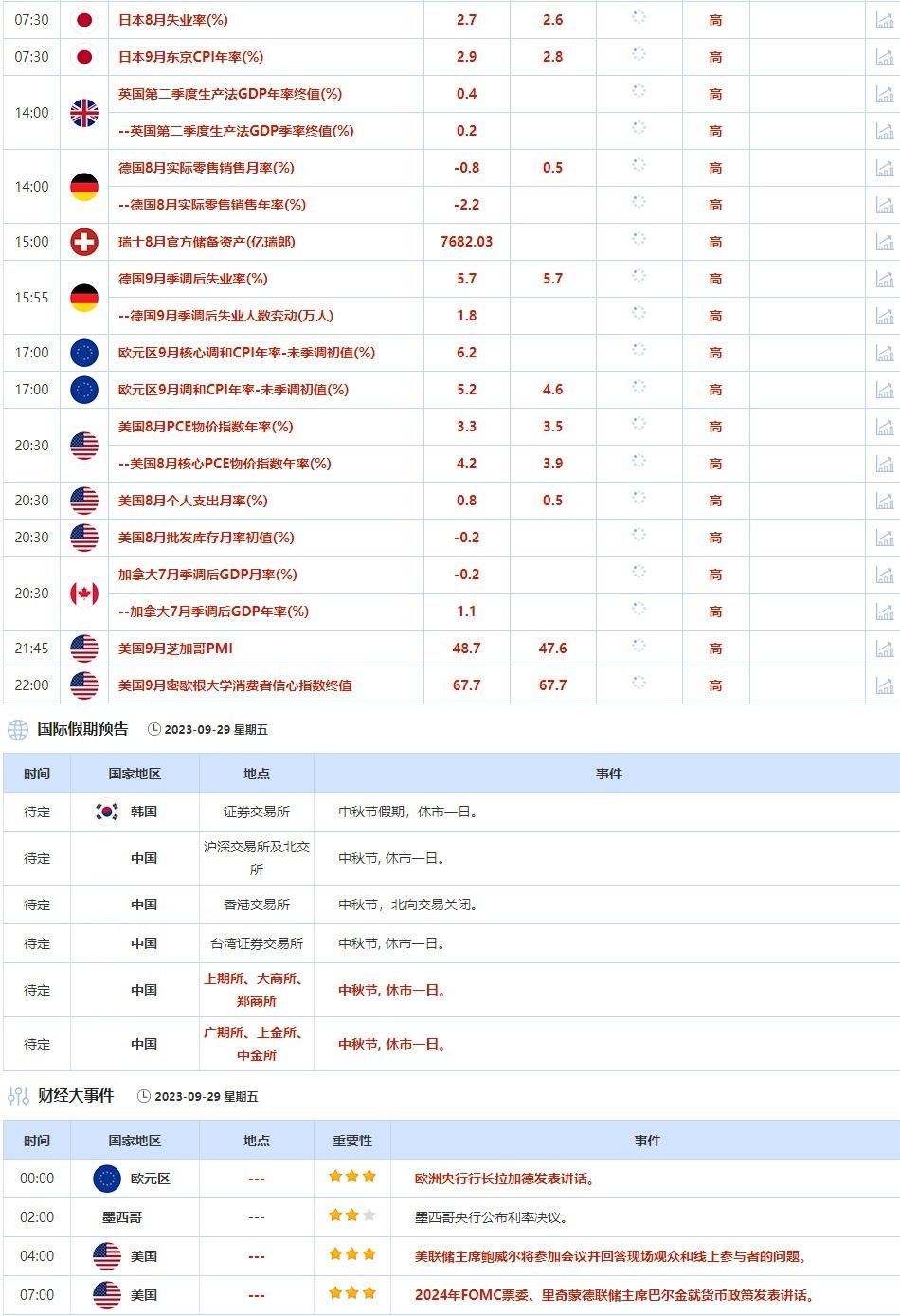9月25日-9月29日当周重点数据和大事件前瞻