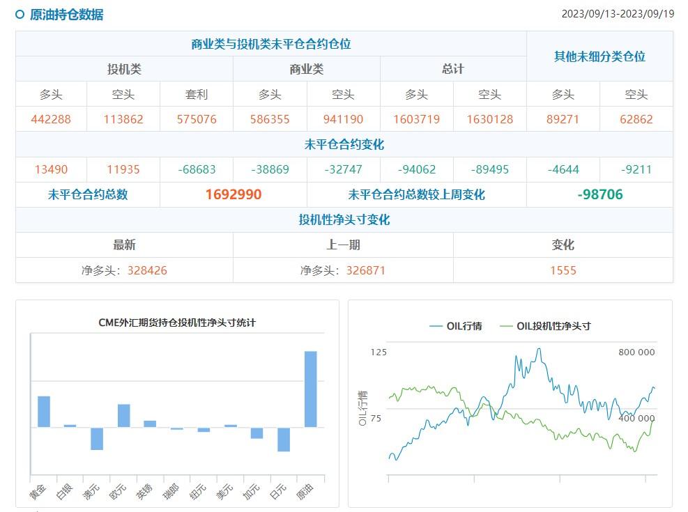 CFTC持仓:0919当周增加黄金、原油净多头头寸,增加美债净空头头寸