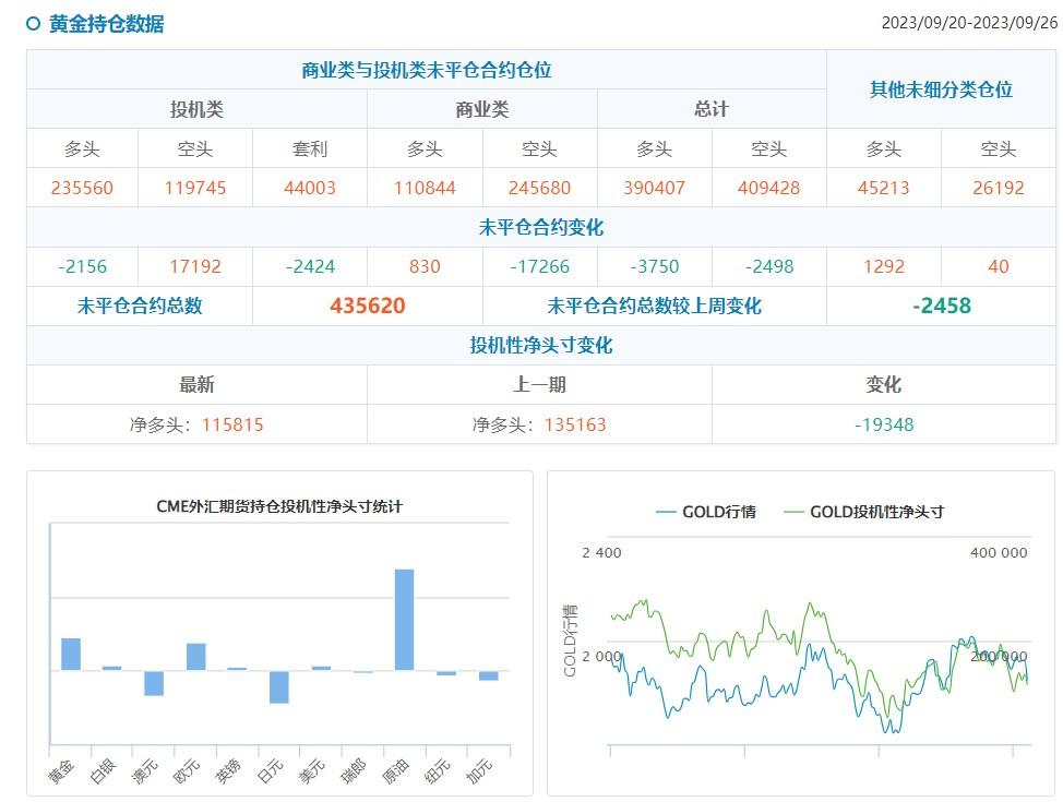 CFTC持仓:0926当周减少黄金、原油净多头头寸,增加美债净空头头寸