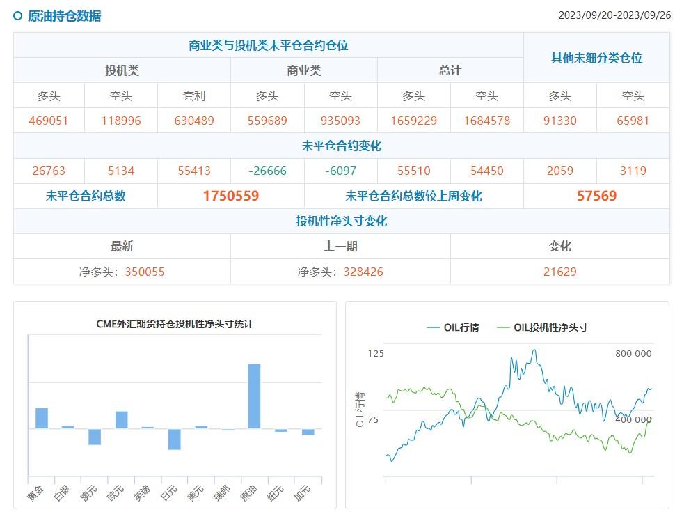 CFTC持仓:0926当周减少黄金、原油净多头头寸,增加美债净空头头寸