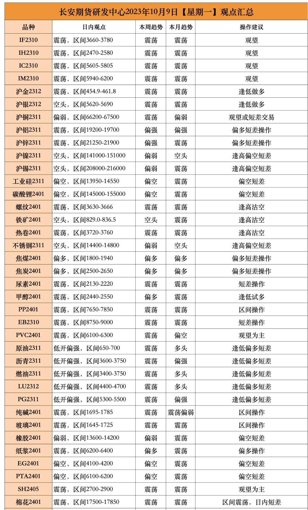 长安期货10月9日早间看盘