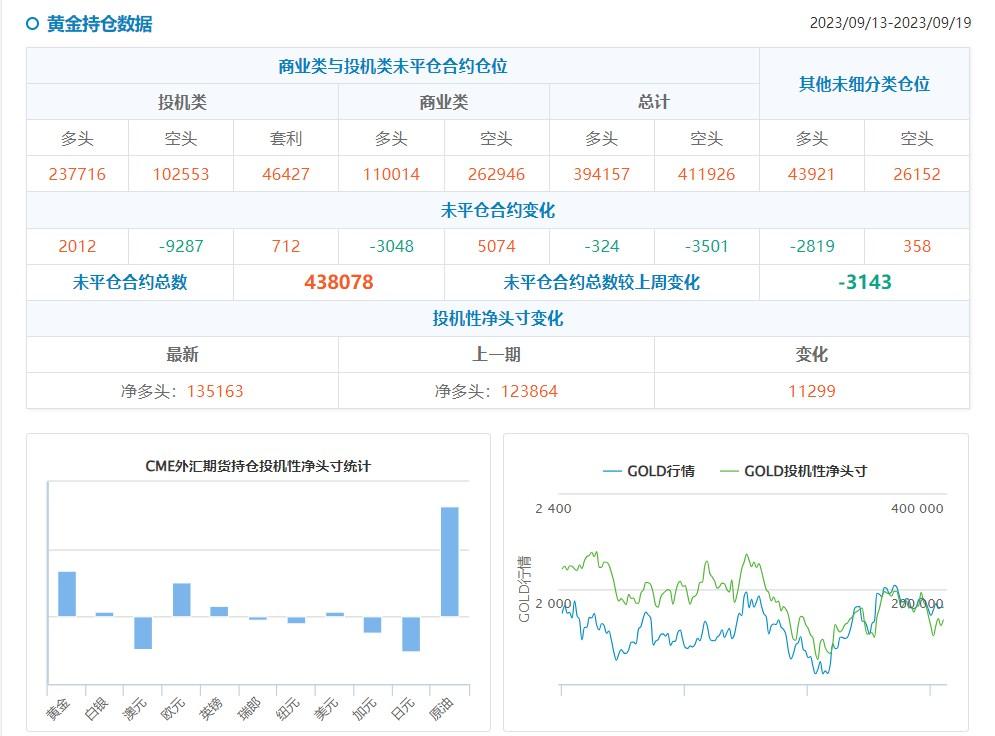 CFTC持仓：1010当周投机者增加黄金净空头头寸，削减原油净多头头寸