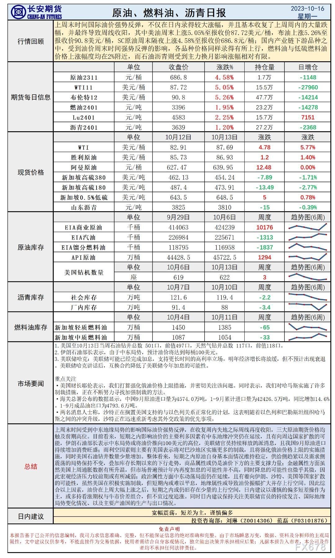 长安期货10月16日原油早评：地缘持续发力，油价强势反弹后或仍有少量动能