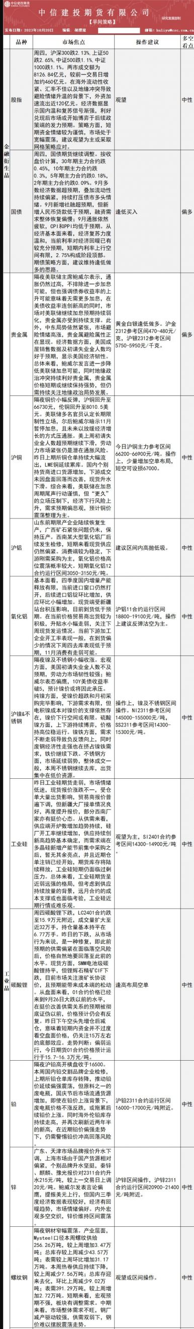 中信建投期货10月18日早间交易策略