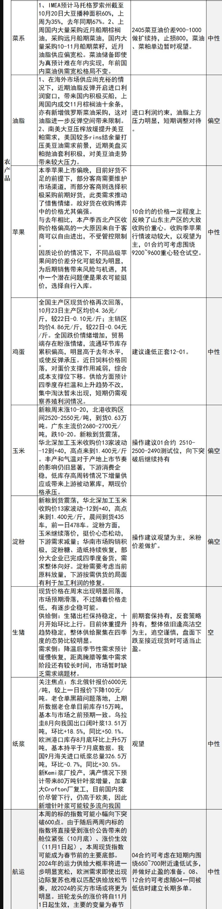 中信建投期货10月23日早间交易策略