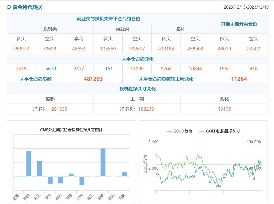 CFTC持仓:1219当周投机者看多黄金原油,看空美债