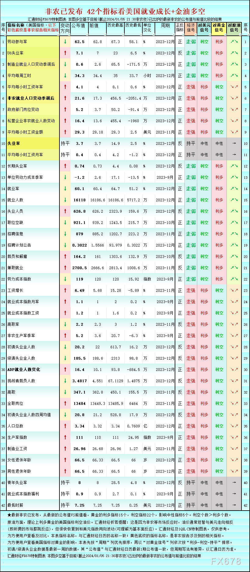 一张图:42个指标看美国非农,利空黄金的指标22个