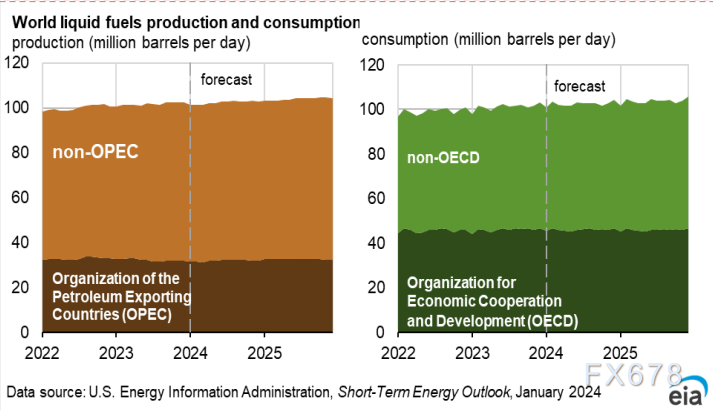 EIA:2025年美国原油产量将再创纪录,日均1340万桶
