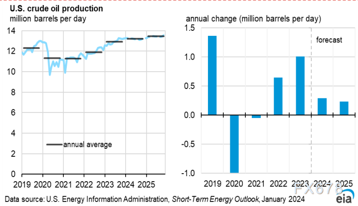 EIA:2025年美国原油产量将再创纪录,日均1340万桶