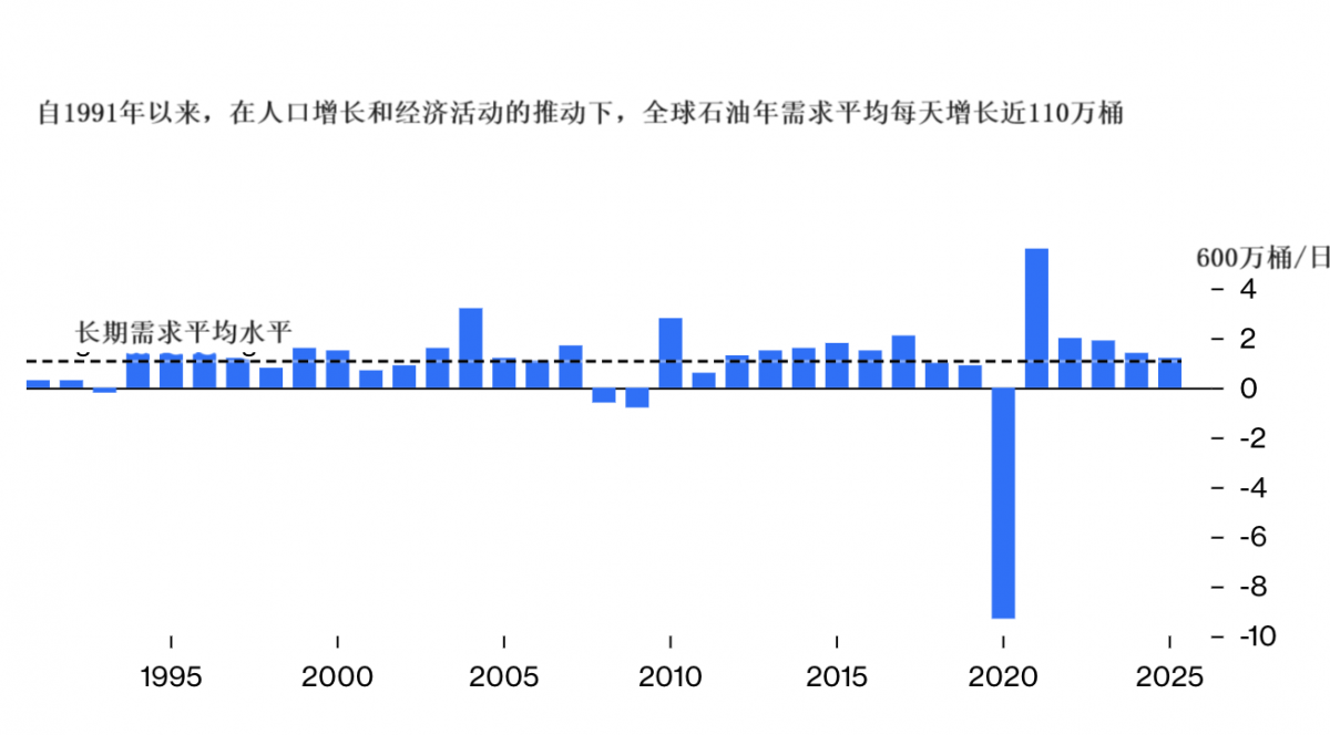 能源市场辩论需求是否很快见顶,EIA认为OPEC+需将减产延续到2025年!