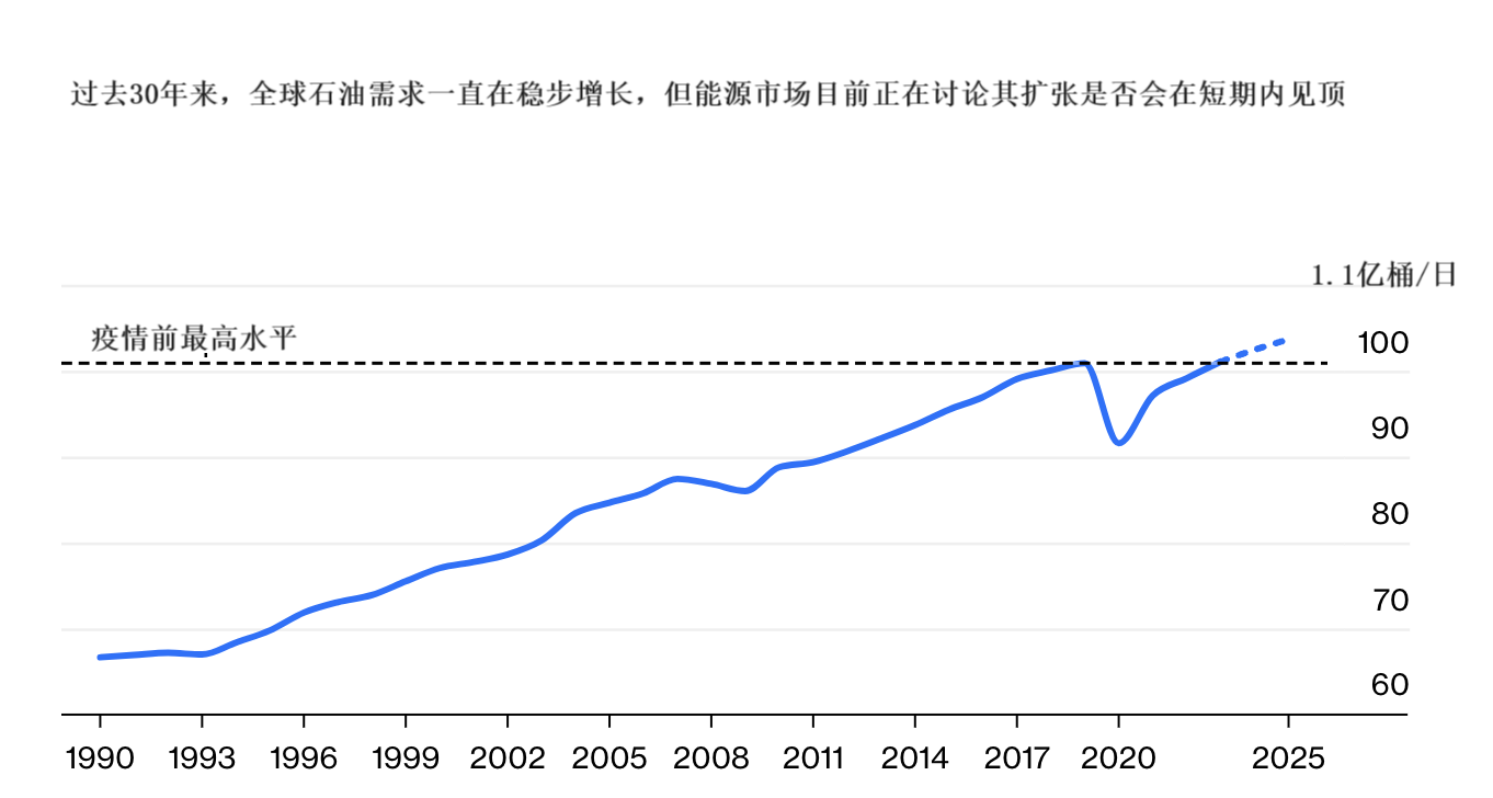能源市场辩论需求是否很快见顶,EIA认为OPEC+需将减产延续到2025年!