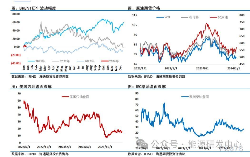 海通期货原油周报:面对地缘局势升温风险 油价借势冲高