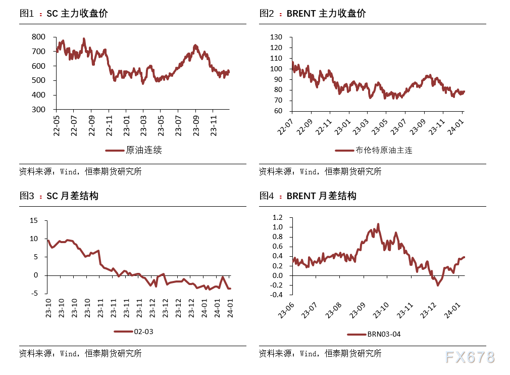恒泰期货1月17日原油日报:国内油价主力收于552.5元/桶,与上一交易日价格基本持平
