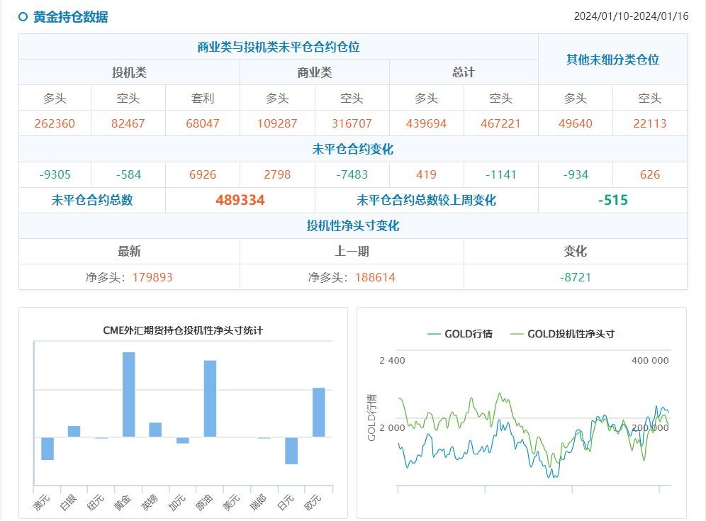 CFTC持仓:0116当周投机者减黄金净多头和美元净空头,10年期美债净空头创纪录