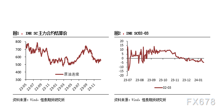 恒泰期货原油周报:高频数据利多叠加政策提振预期,能源品种周内走高