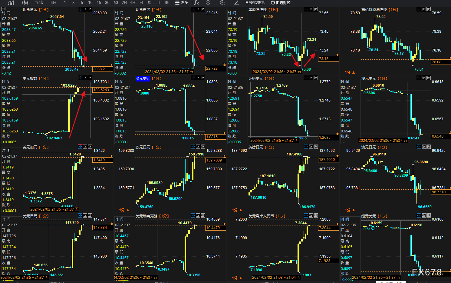 美1月非农意外激增消灭6月前降息预期,黄金跳水逾20美元跌破2030 美指暴涨逾80点