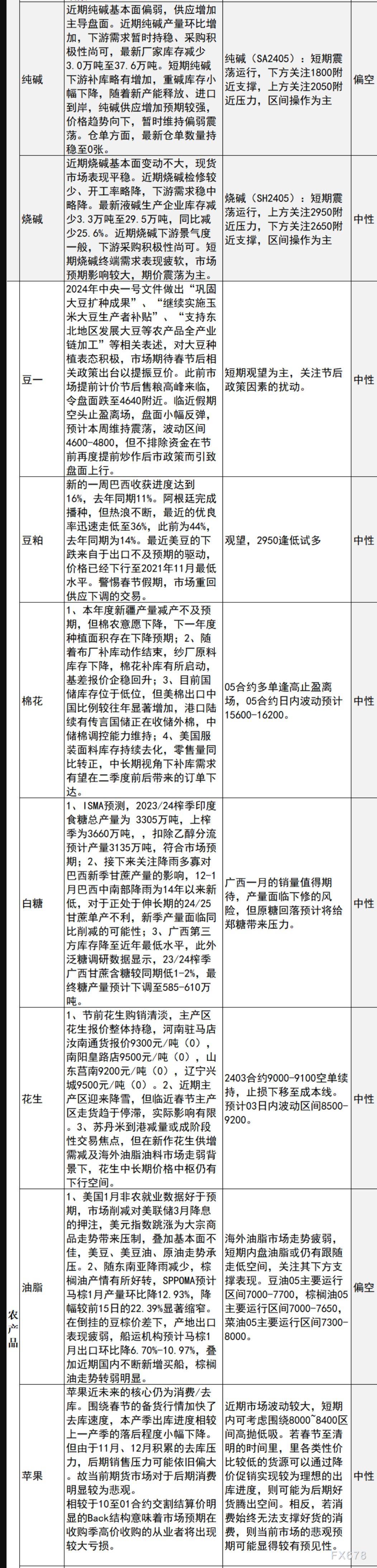中信建投期货2月5日早间交易策略