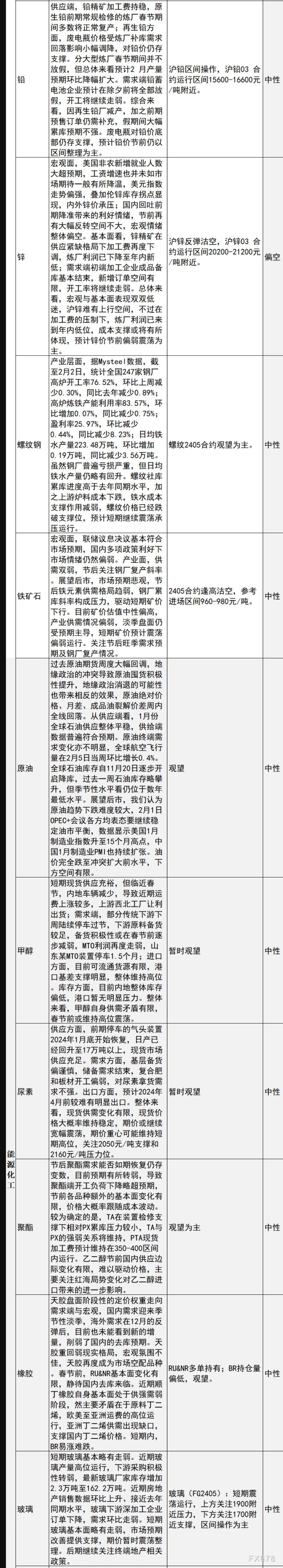 中信建投期货2月5日早间交易策略