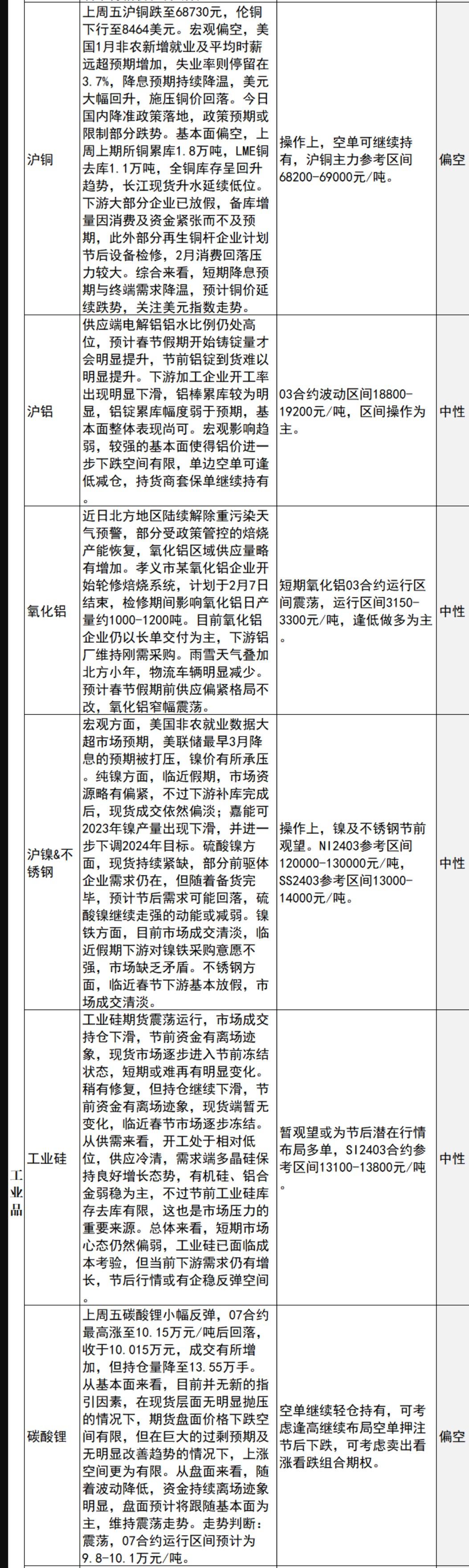 中信建投期货2月5日早间交易策略