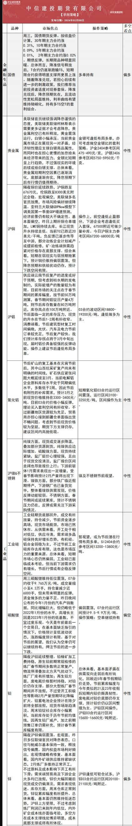 中信建投期货2月8日早间交易策略