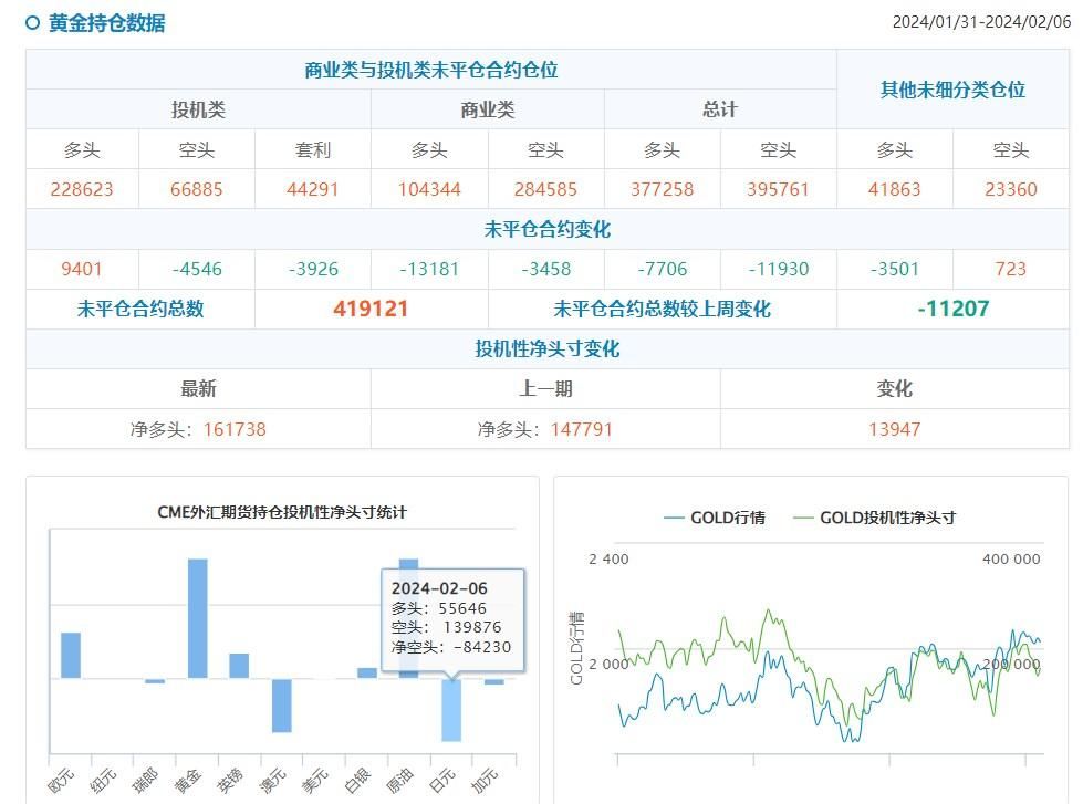 CFTC持仓:0206当周投机者增加黄金原油净多头,增加五年期美债净空头
