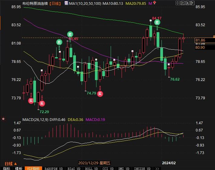 原油周评:油价本周涨6%大幅波动成常态,下周重点关注这些!