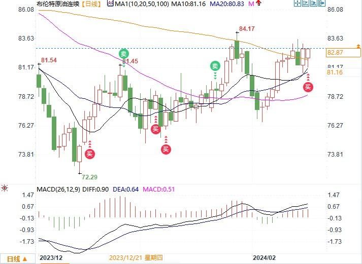 原油周评:中东助本周布油涨超1%美油涨3%,下周关注这些!