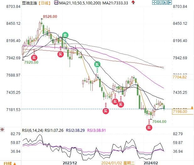 无视出口数据疲软马棕油收高，可能测试3813支撑