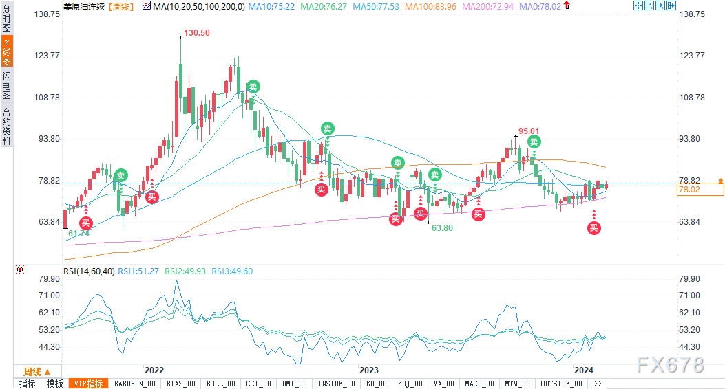 WTI原油技术分析：前方为80美元关键阻力