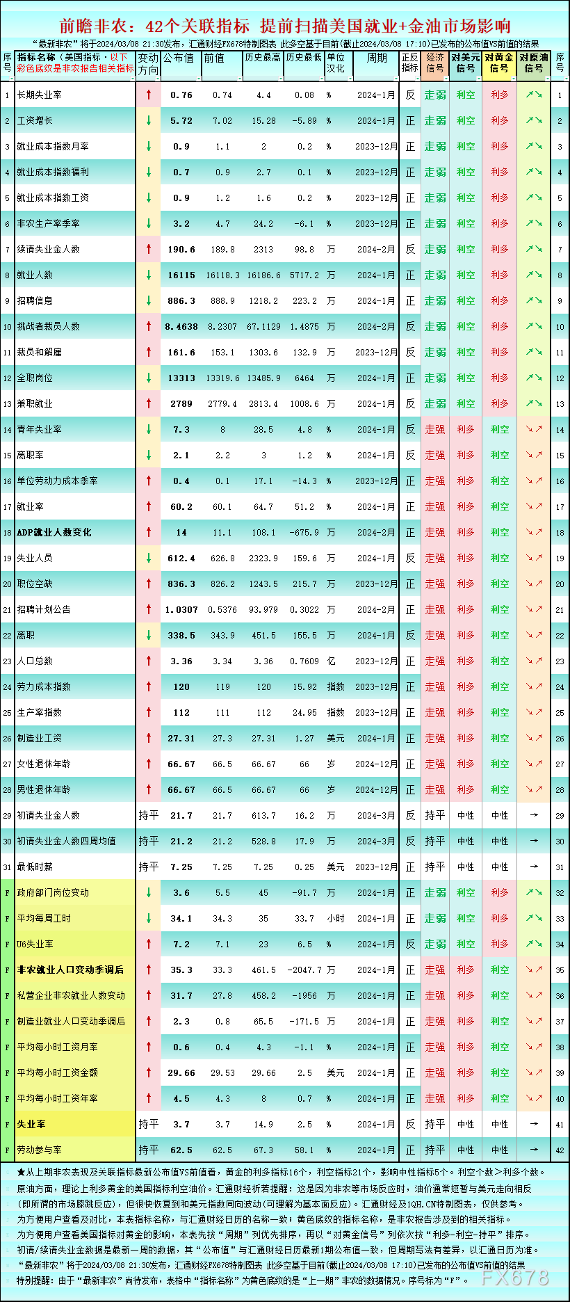 一张图前瞻非农:16个关联指标利多黄金,非农+周末临近谨防获利仓搅局