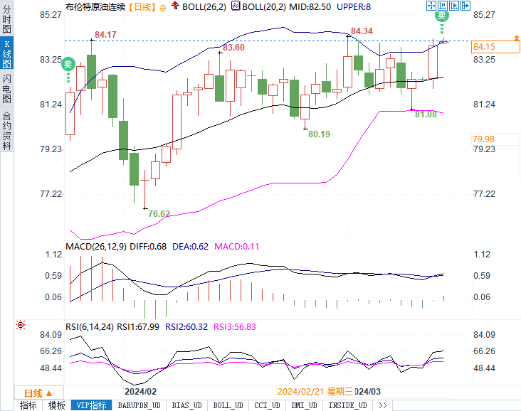 油价上涨归因于供应面因素,WTI原油可能在特定区域盘整