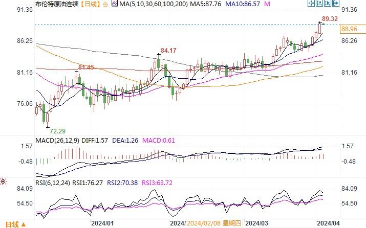 油价触及今年高点之际,OPEC+不太可能提出政策调整
