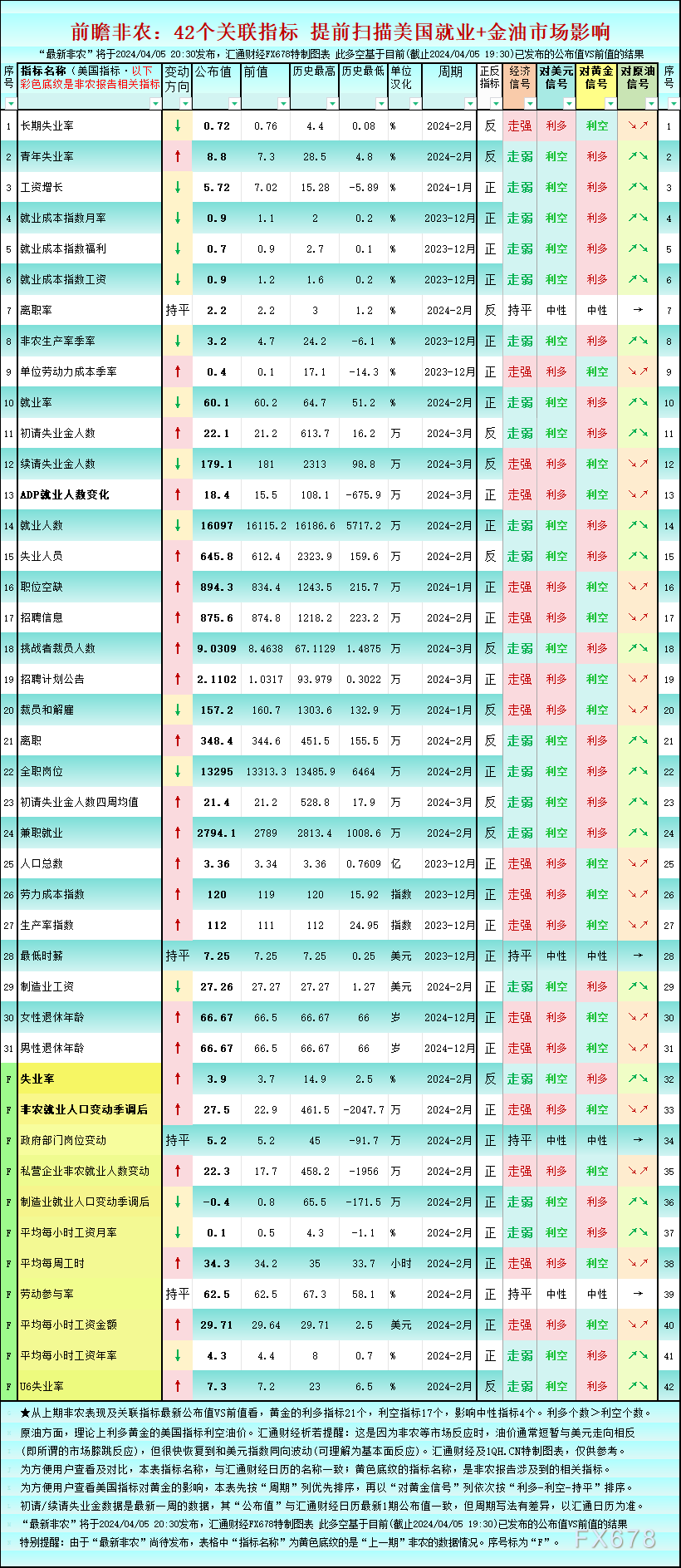 前瞻非农:美国42个就业指标,这21个利多黄金