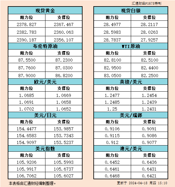 4月18日欧市支撑阻力：金银原油+美元指数等六大货币对