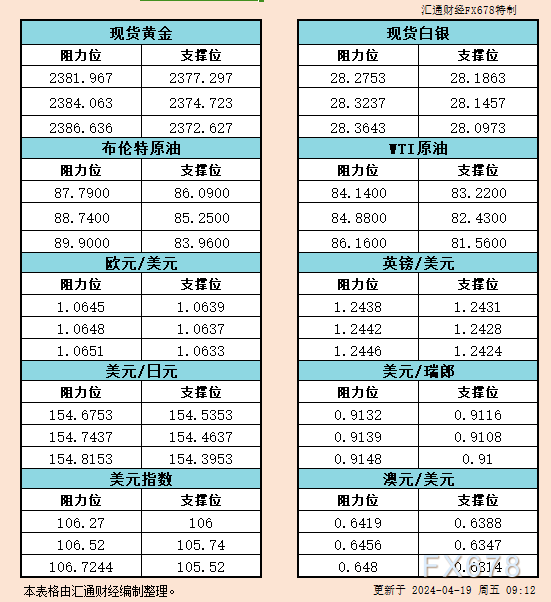 4月19日亚市支撑阻力：金银原油+美元指数等六大货币对