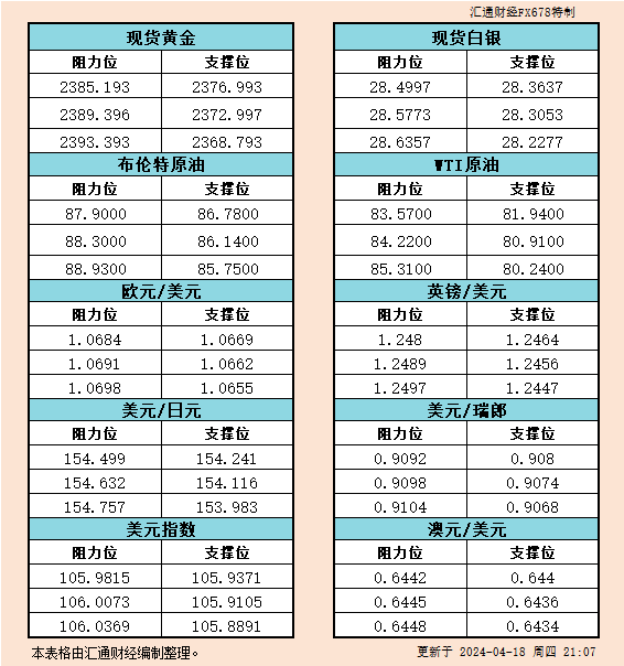 4月18日美市支撑阻力：金银原油+美元指数等六大货币对
