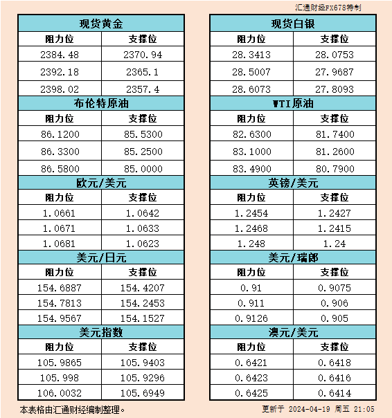 4月19日美市支撑阻力：金银原油+美元指数等六大货币对