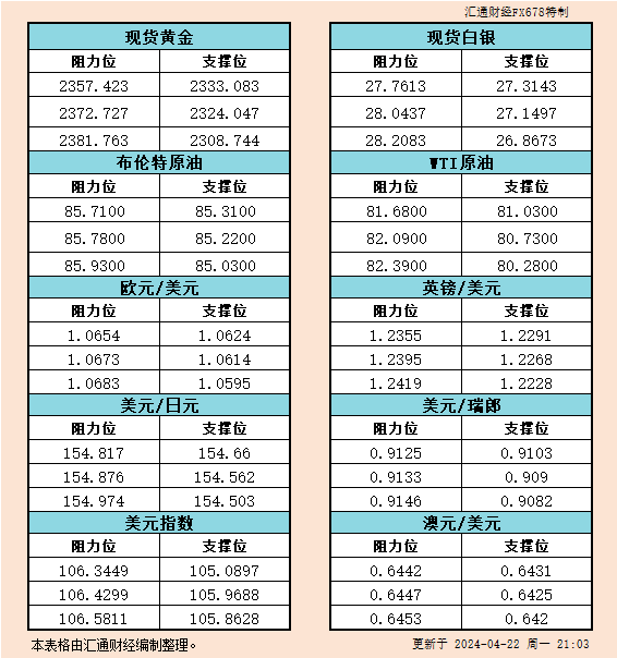 4月22日美市支撑阻力：金银原油+美元指数等六大货币对
