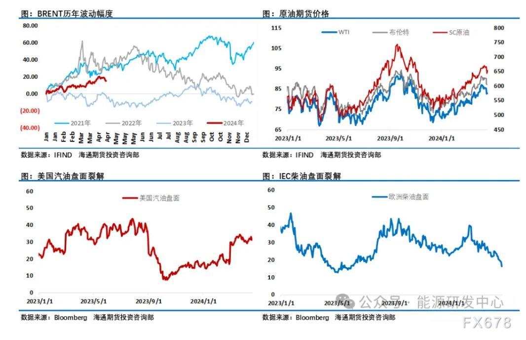 海通期货【原油周报】:油价回吐了地缘溢价 国际油价重心也在上移